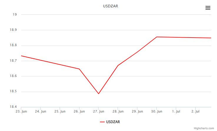 usdzar